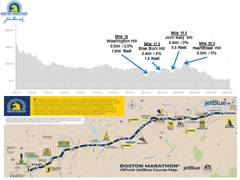 Training for Newton Hills in Boston Marathon Course