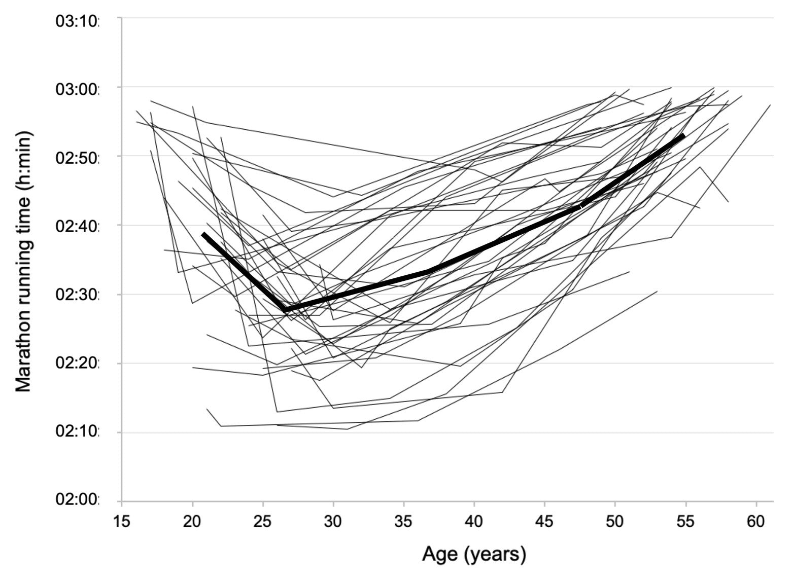 How much does running performance decline each decade?